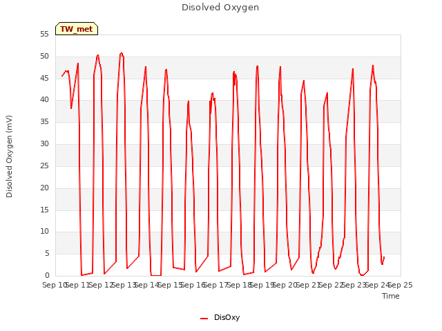 plot of Disolved Oxygen