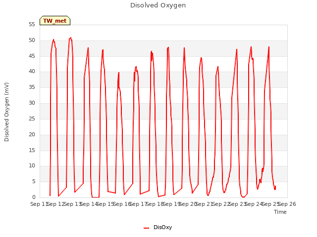 plot of Disolved Oxygen