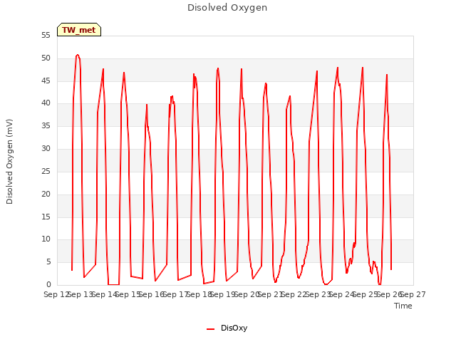 plot of Disolved Oxygen