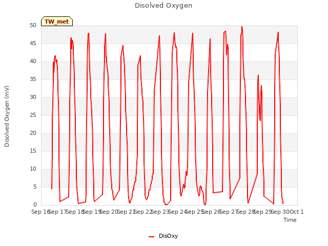 plot of Disolved Oxygen