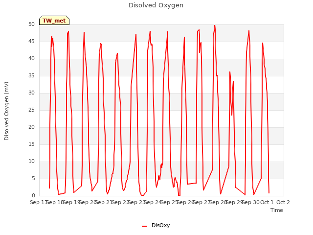 plot of Disolved Oxygen