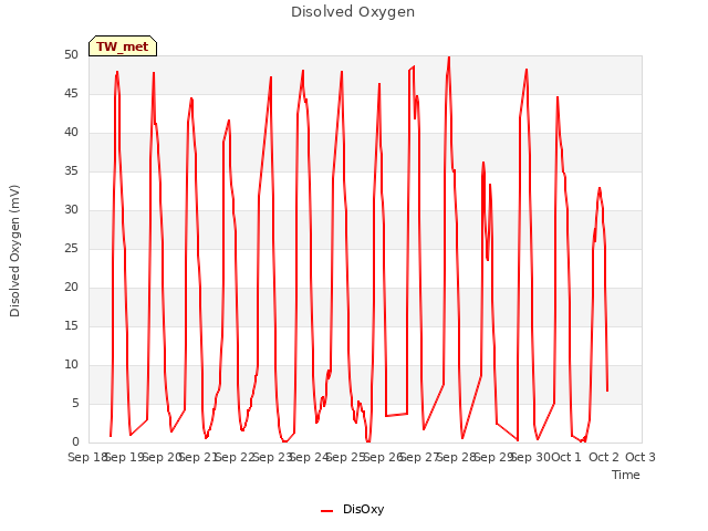 plot of Disolved Oxygen