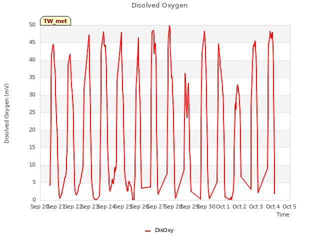 plot of Disolved Oxygen