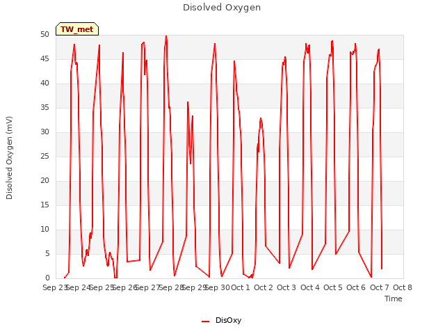 plot of Disolved Oxygen