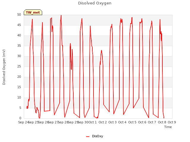 plot of Disolved Oxygen