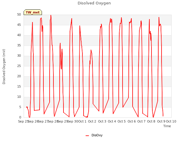 plot of Disolved Oxygen