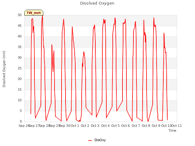 plot of Disolved Oxygen