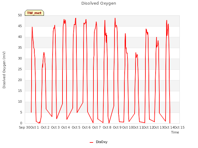 plot of Disolved Oxygen