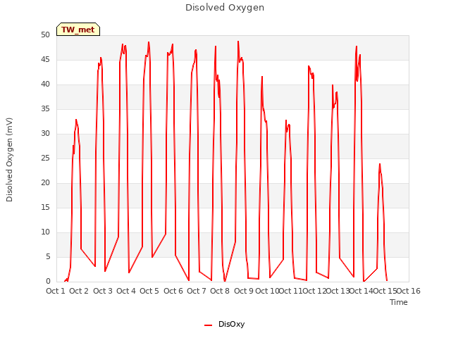 plot of Disolved Oxygen