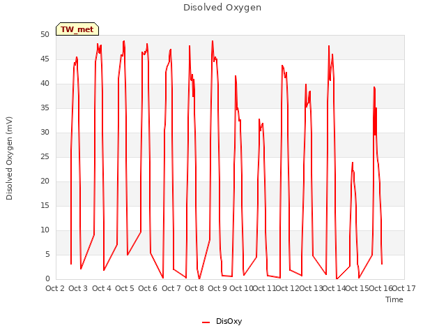 plot of Disolved Oxygen