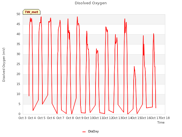 plot of Disolved Oxygen