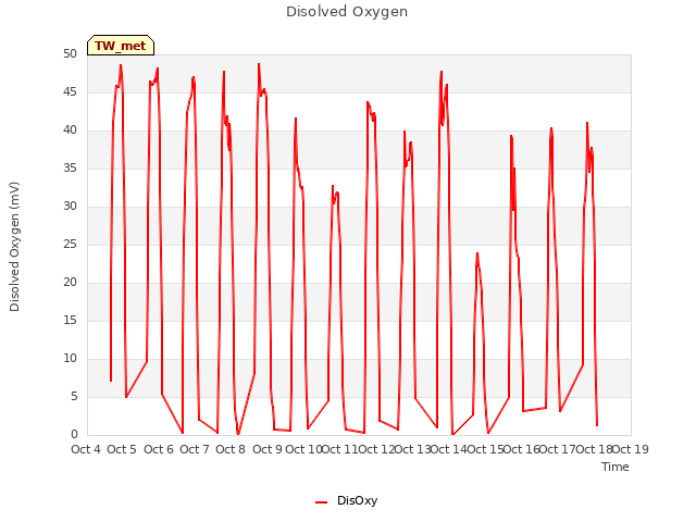 plot of Disolved Oxygen