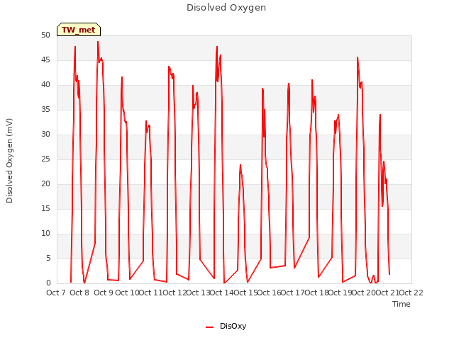 plot of Disolved Oxygen