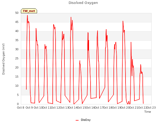 plot of Disolved Oxygen