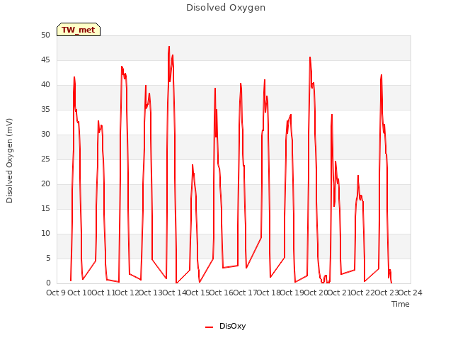 plot of Disolved Oxygen