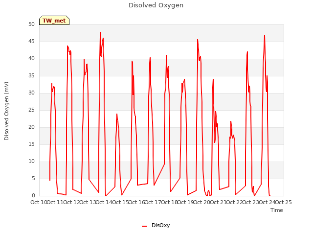 plot of Disolved Oxygen
