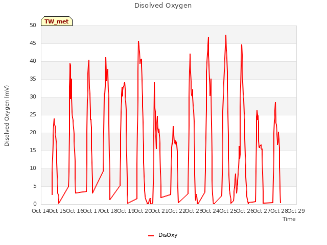 plot of Disolved Oxygen