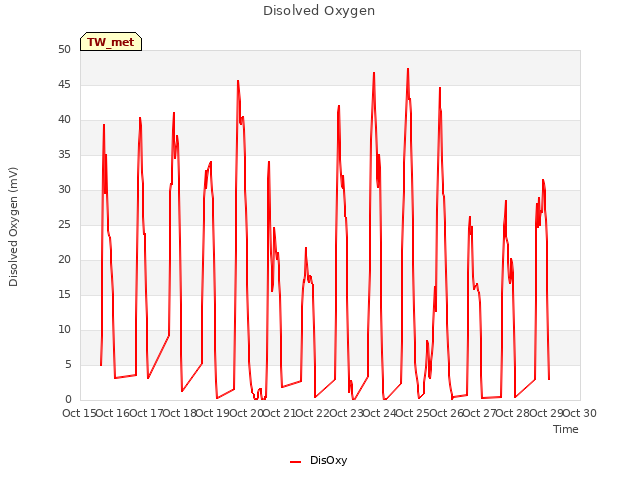 plot of Disolved Oxygen