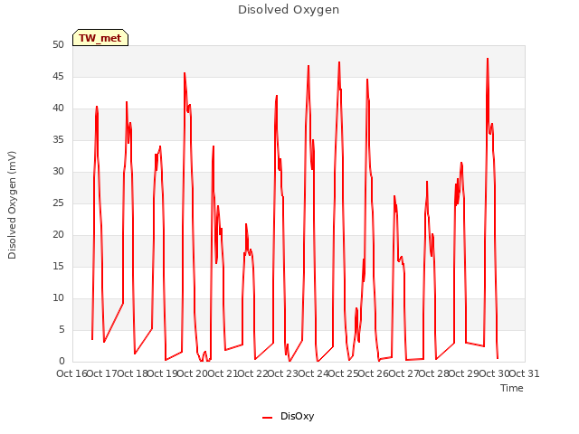 plot of Disolved Oxygen