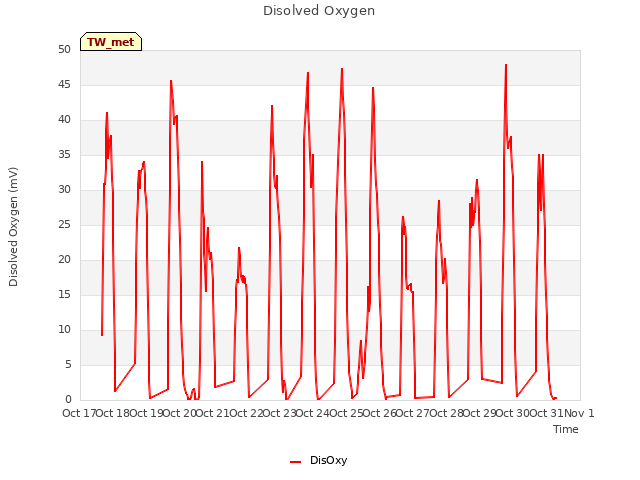 plot of Disolved Oxygen