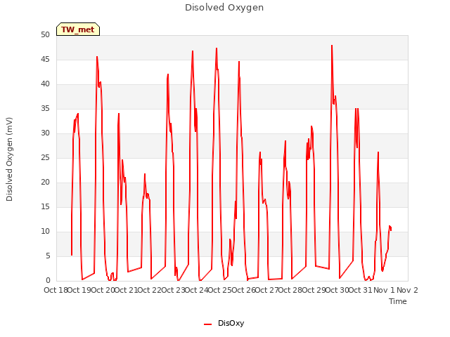 plot of Disolved Oxygen