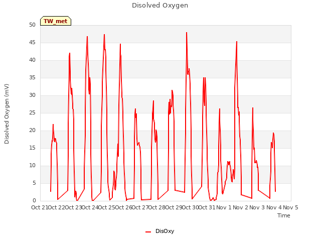 plot of Disolved Oxygen