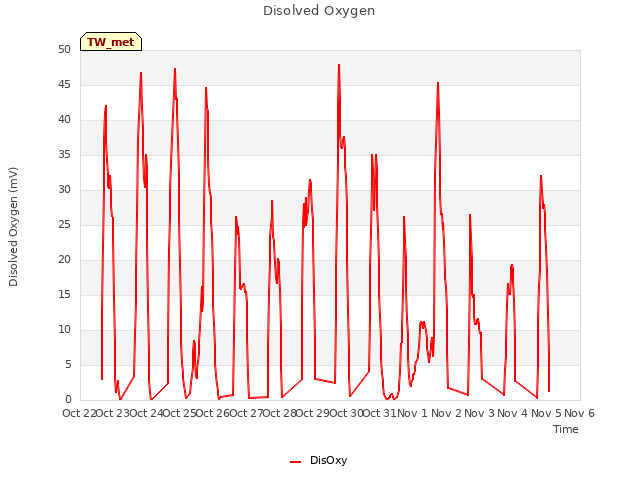 plot of Disolved Oxygen