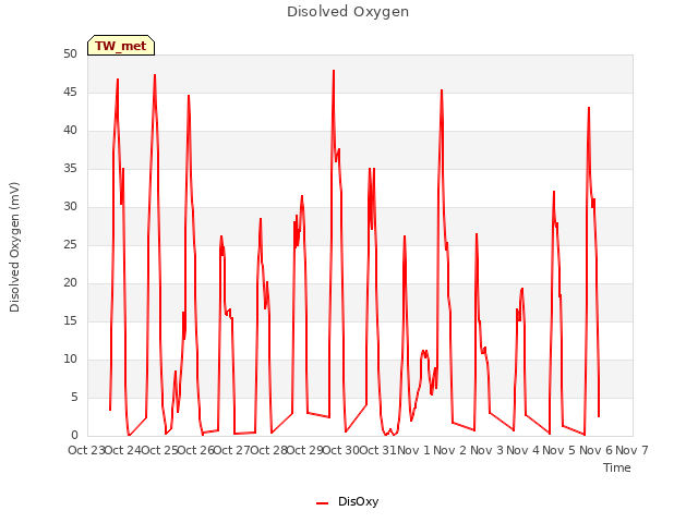 plot of Disolved Oxygen