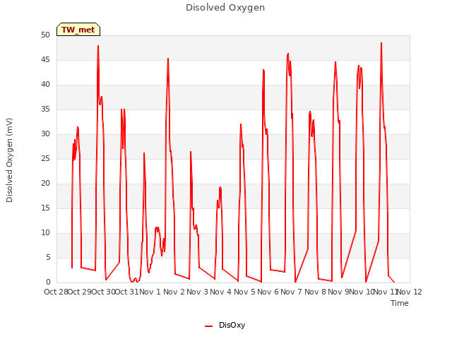 plot of Disolved Oxygen