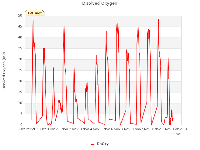 plot of Disolved Oxygen