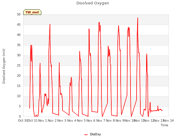 plot of Disolved Oxygen