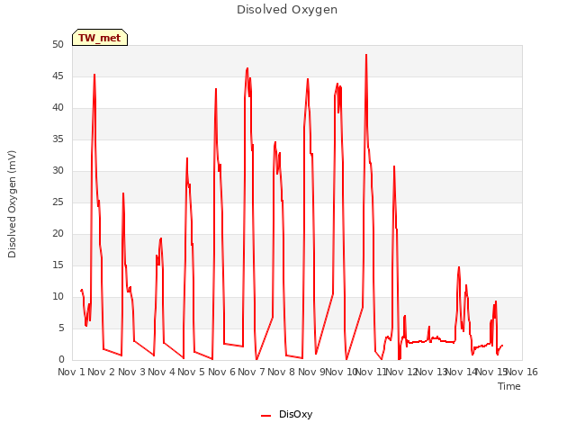 plot of Disolved Oxygen