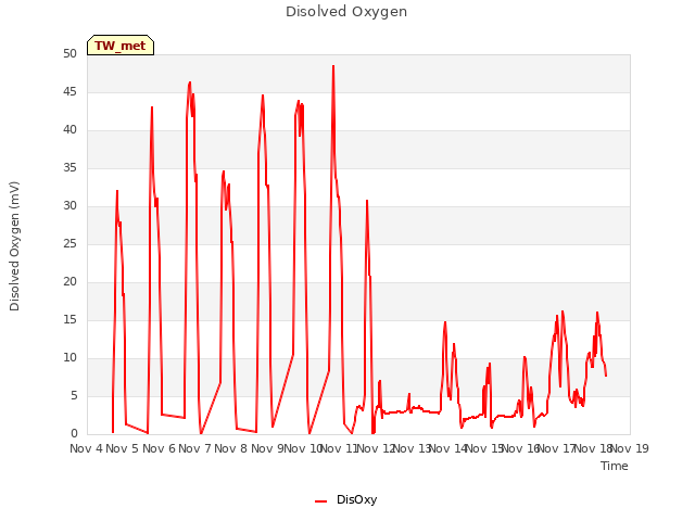 plot of Disolved Oxygen