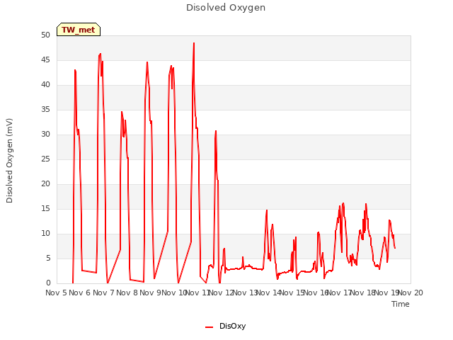 plot of Disolved Oxygen