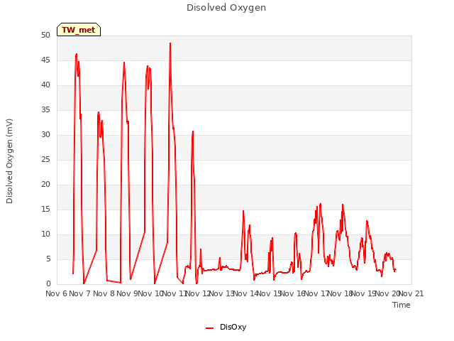 plot of Disolved Oxygen