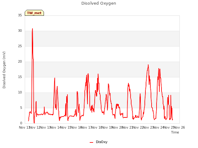 plot of Disolved Oxygen