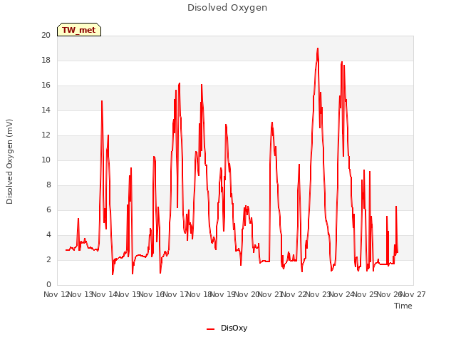 plot of Disolved Oxygen