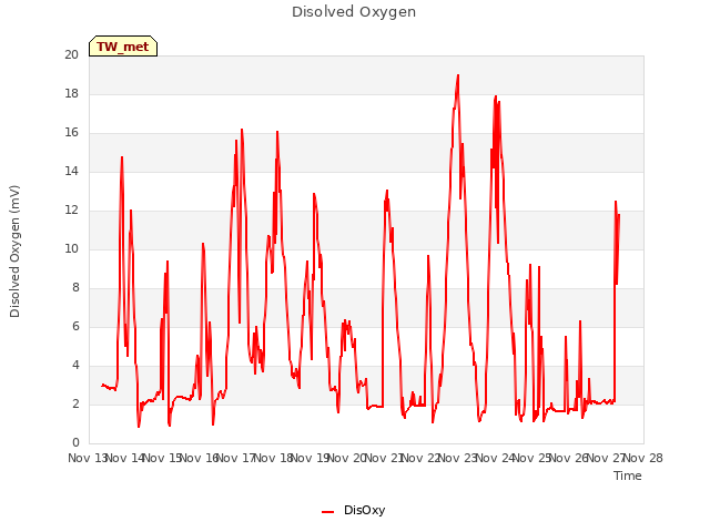 plot of Disolved Oxygen