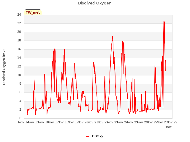 plot of Disolved Oxygen