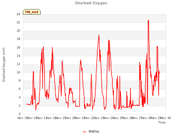 plot of Disolved Oxygen