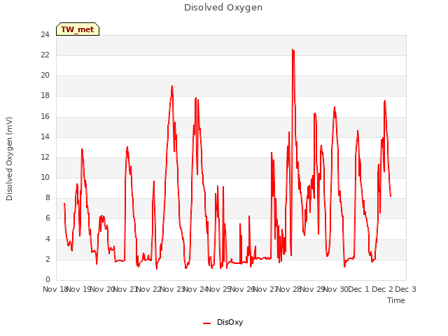 plot of Disolved Oxygen