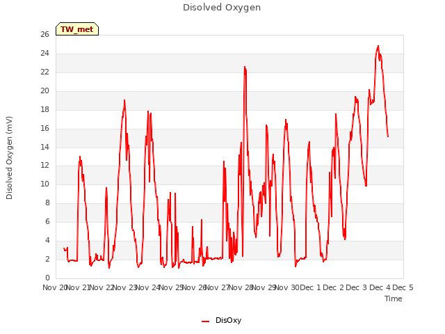 plot of Disolved Oxygen