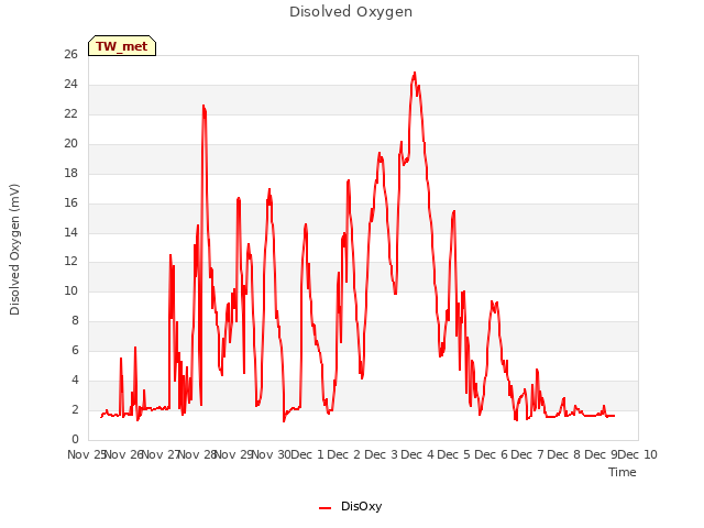 plot of Disolved Oxygen