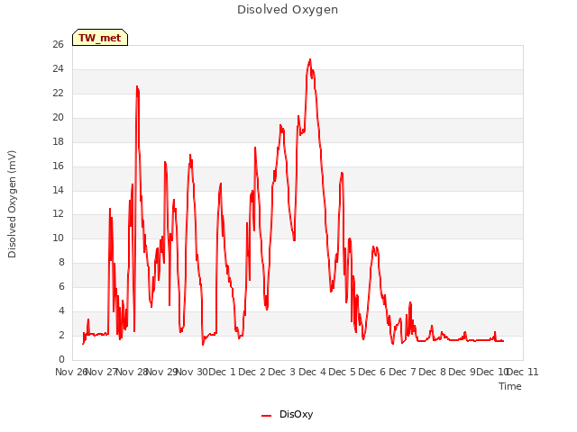 plot of Disolved Oxygen