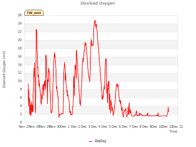 plot of Disolved Oxygen