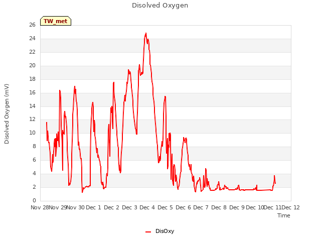 plot of Disolved Oxygen