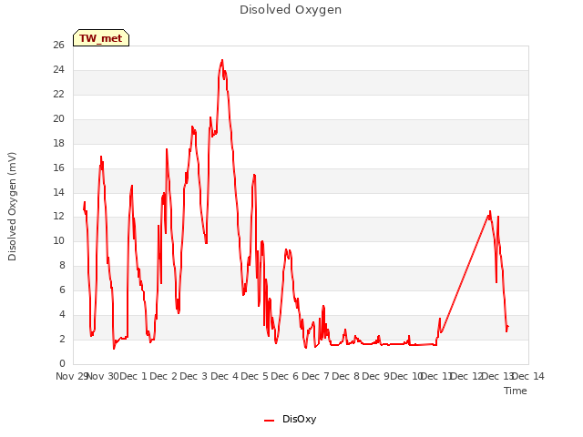 plot of Disolved Oxygen