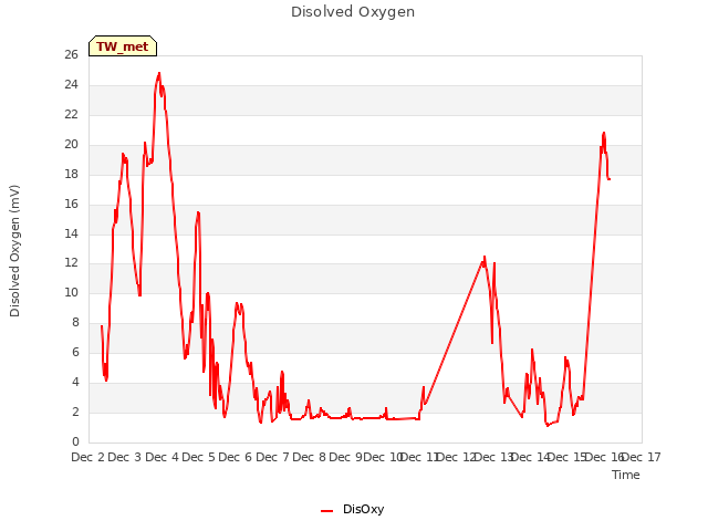 plot of Disolved Oxygen