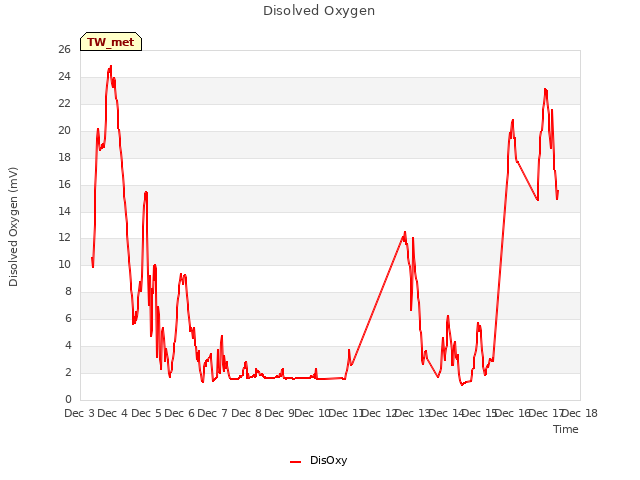 plot of Disolved Oxygen