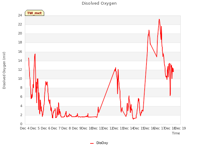 plot of Disolved Oxygen